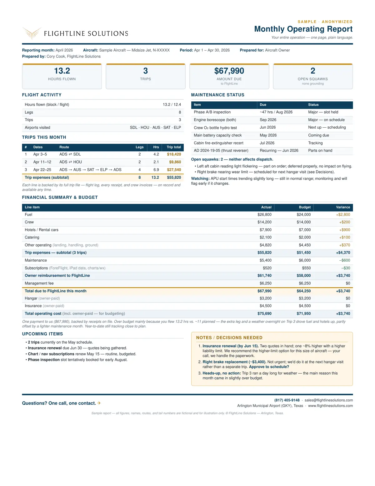Sample monthly operating report — one page covering flight activity, a combined financial summary and budget, maintenance status, and decisions needed.